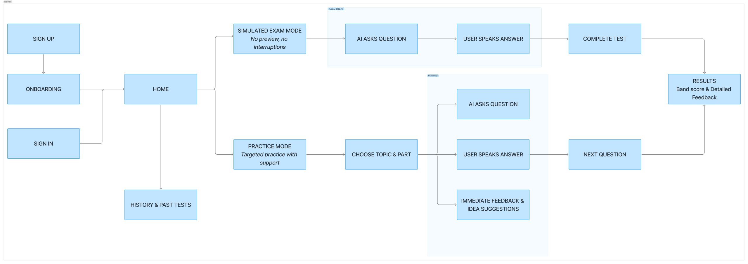 FIKA IELTS User Flow