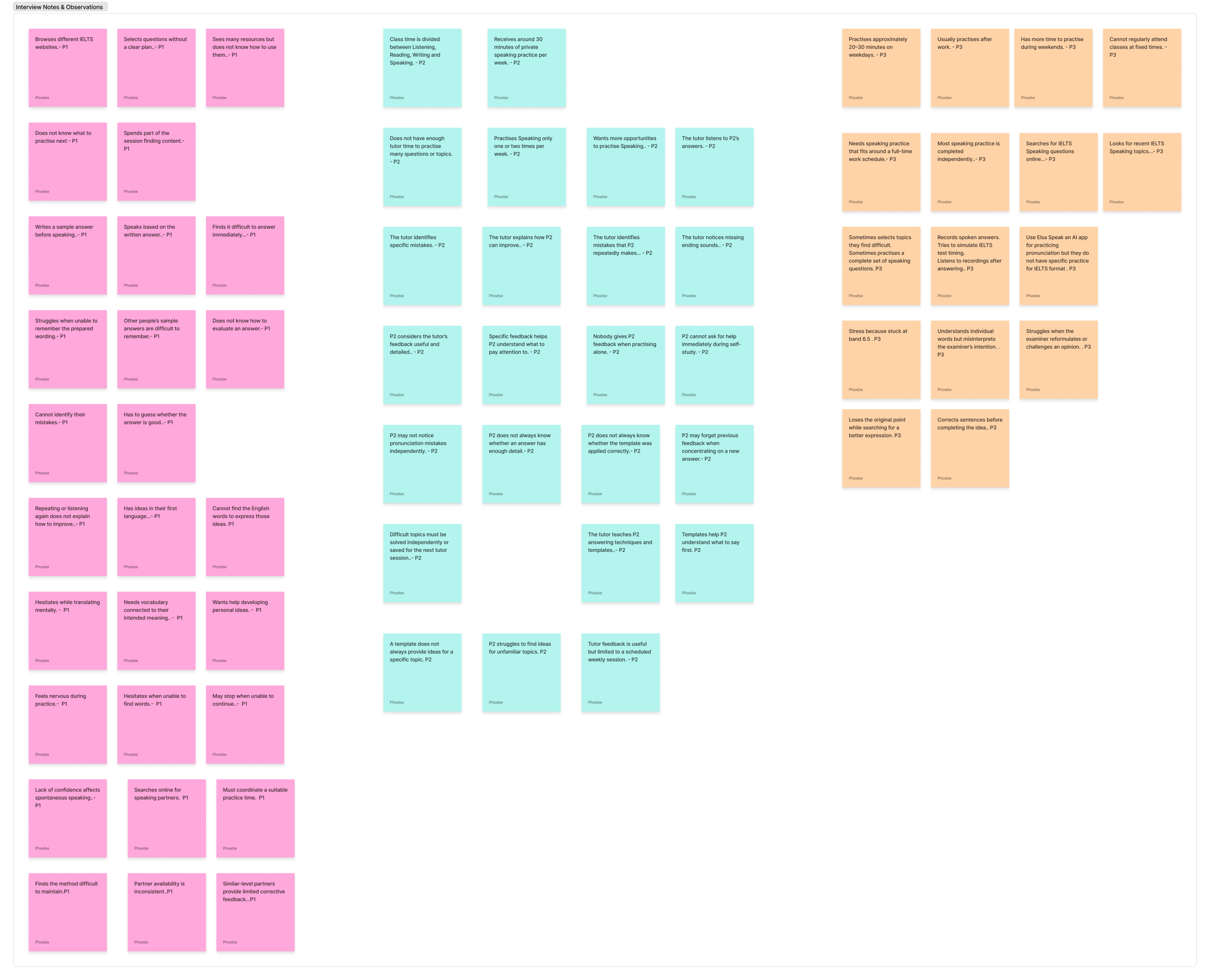 Affinity Mapping Process